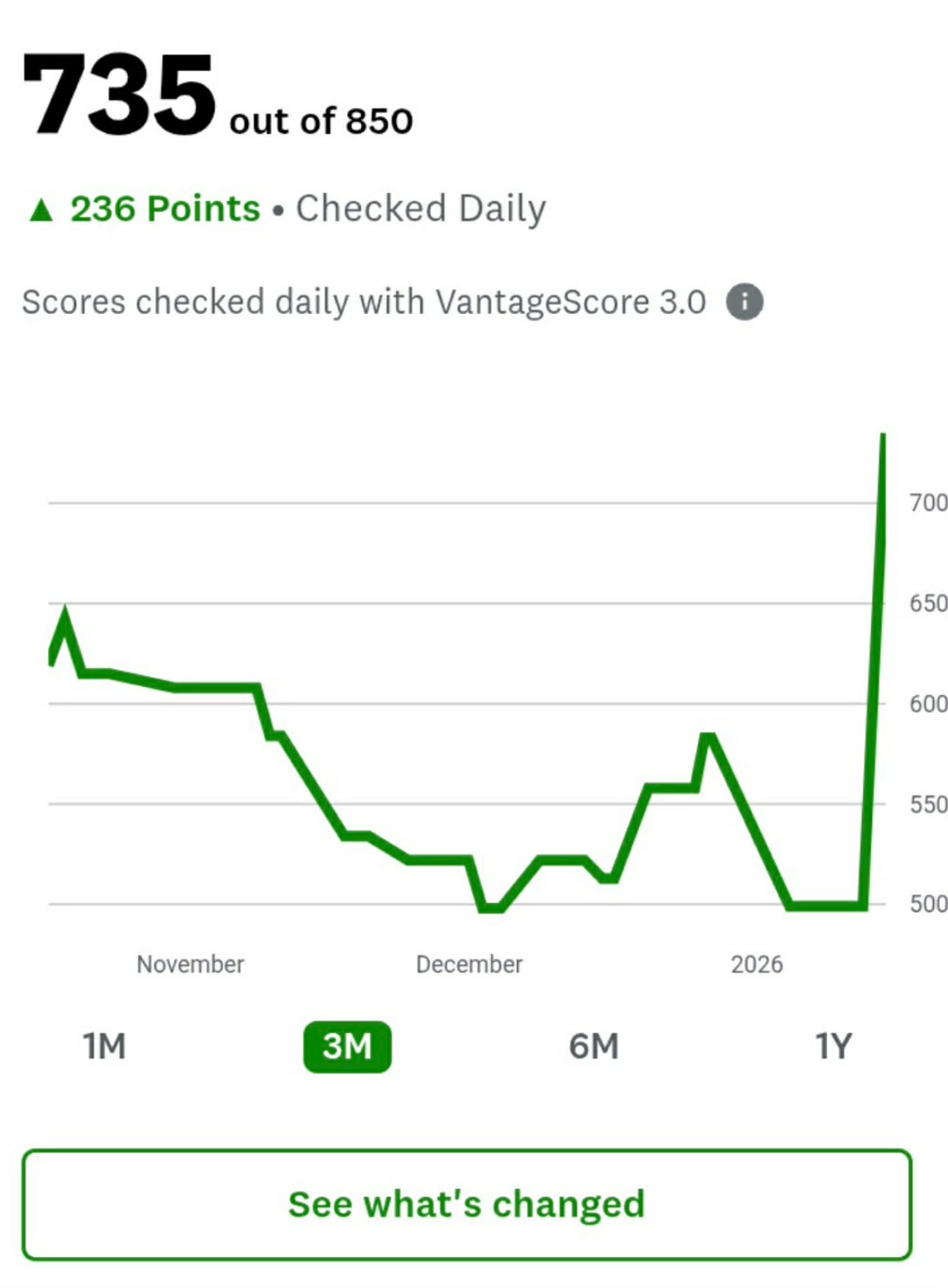 Credit score 735 — up 236 points